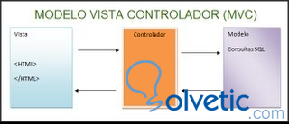 CodeIgniter definir modelos, vistas y controladores - Solvetic
