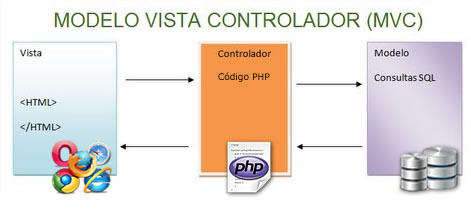 Arriba 84+ imagen modelo vista controlador php ejemplo sencillo